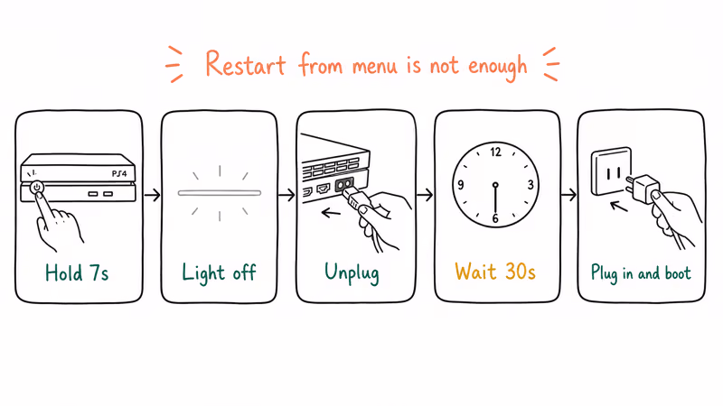 Five step timeline showing PS4 power cycle hold seven seconds unplug thirty seconds.