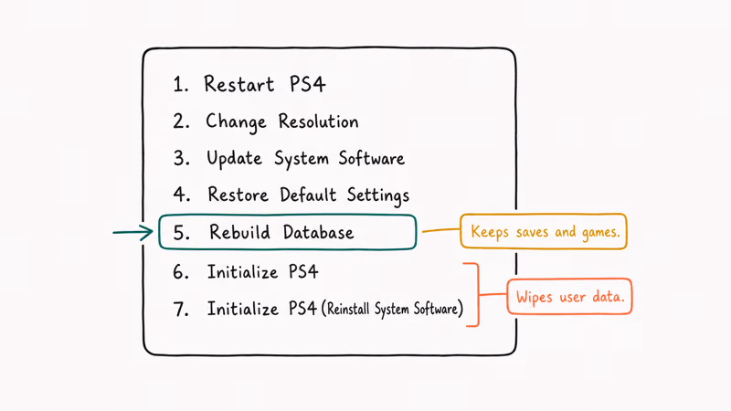 PS4 Safe Mode menu with option five Rebuild Database highlighted in teal.