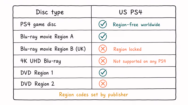 Compatibility chart showing PS4 region locks for Blu-ray, DVD, game discs, and UHD.