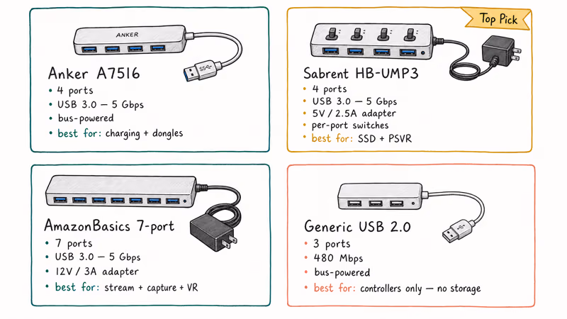 Comparison grid of PS4 USB hub models showing port counts bus speeds and use cases.