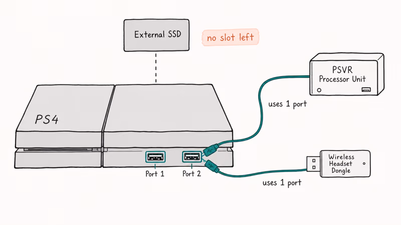 Diagram showing PS4 console two USB ports occupied by PSVR processor and headset dongle.