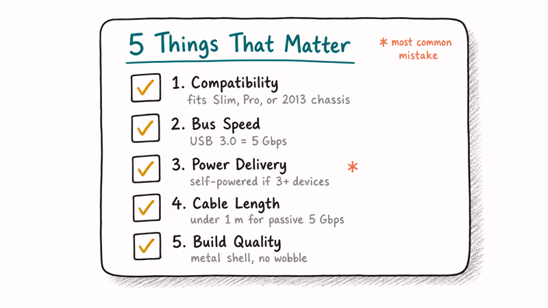Hand-drawn checklist of five PS4 hub selection criteria including compatibility bus speed and power.