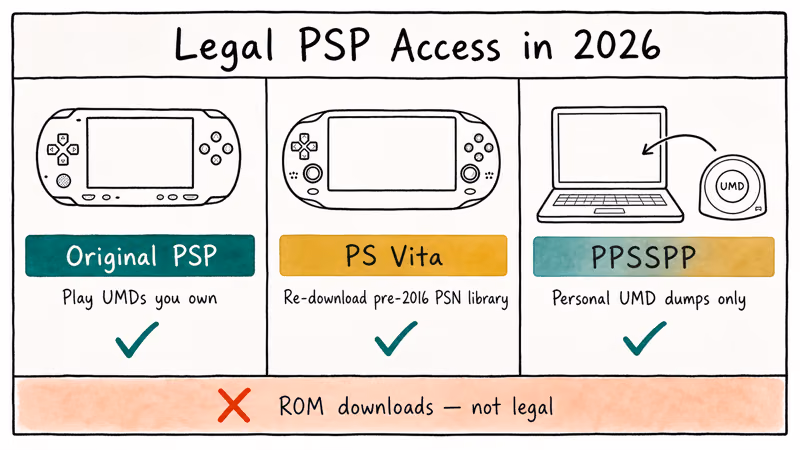 Hand-drawn flowchart of three legal PSP access paths original handheld PS Vita and PPSSPP emulator