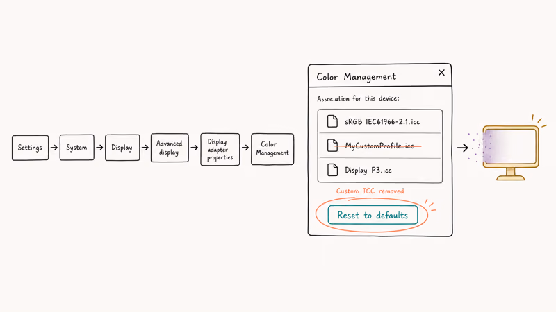 Hand-drawn Windows 11 menu path leading to the Color Management reset to defaults button