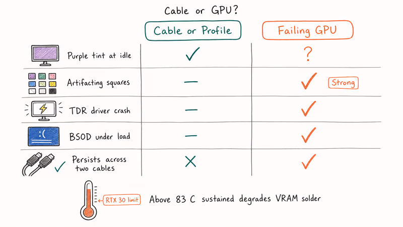 Hand-drawn comparison sheet matching purple screen symptoms to cable issue versus failing GPU