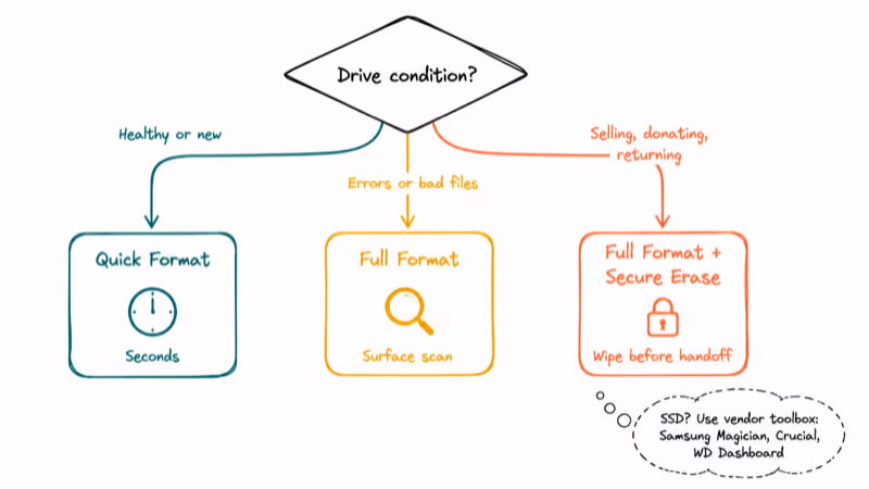 Branching flowchart choosing quick format full format or secure erase by drive condition