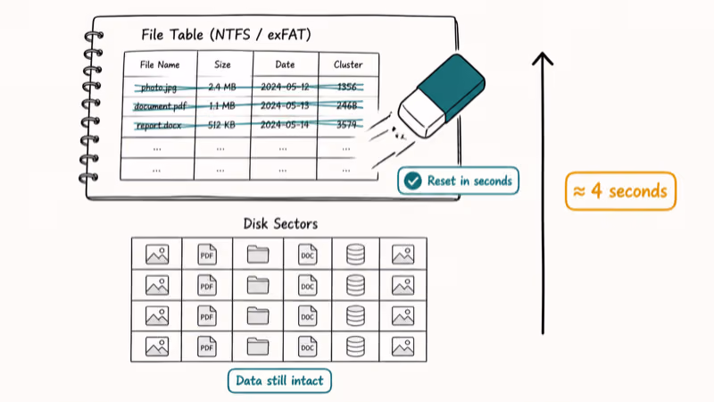 Diagram showing quick format wiping file table while disk sectors keep data intact