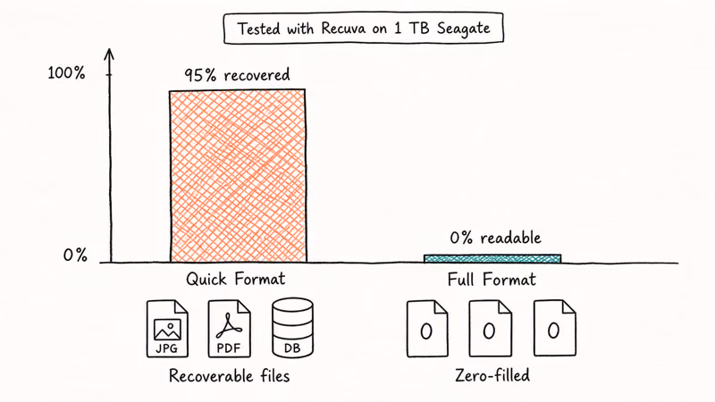 Bar chart comparing recovery after quick format versus no recovery after full format