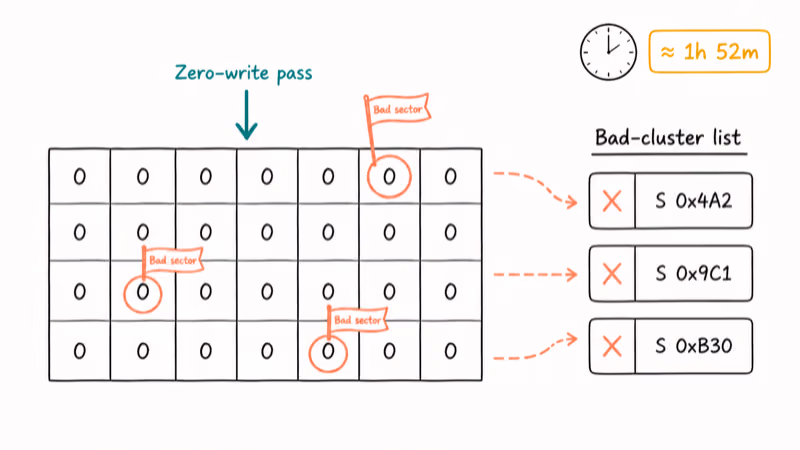 Full format writing zeros to every sector and flagging bad clusters during scan
