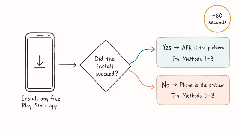 Decision tree isolating whether parse error originates from APK file or Android phone