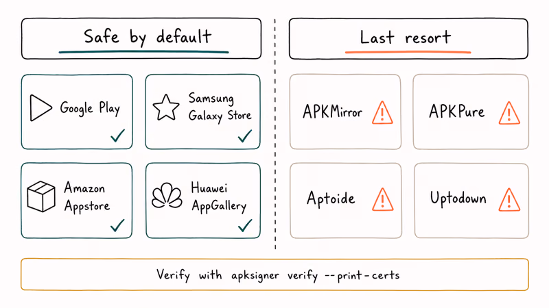 Comparison of first-party Android app stores against risky third-party APK mirror sites