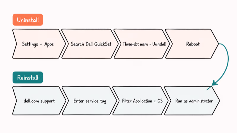Two-lane flowchart showing uninstall then reinstall steps for Dell QuickSet support.