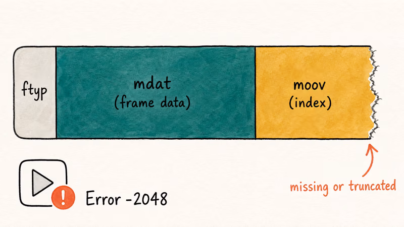 Diagram showing MOV ftyp mdat and moov atoms with truncated moov triggering error.