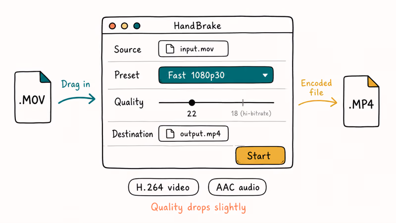 HandBrake window converting MOV to MP4 with preset and quality slider.