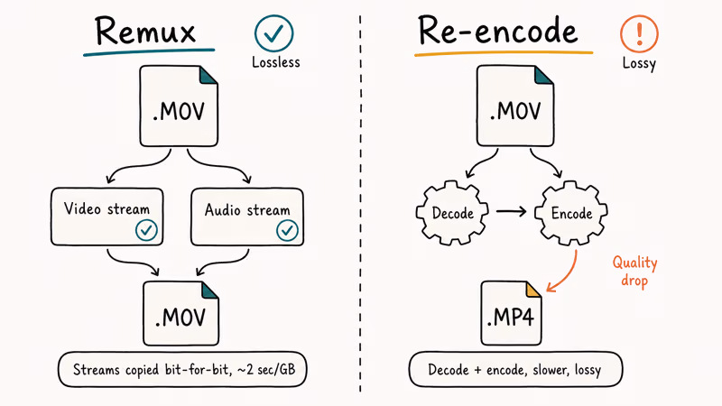 Comparison of MOV remuxing versus re-encoding showing speed and quality differences.