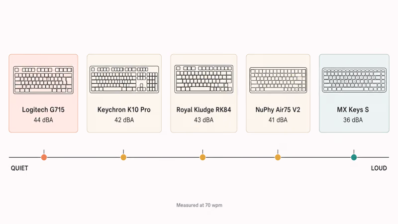 Five quiet mechanical keyboard picks compared by measured noise level in decibels at seventy wpm.