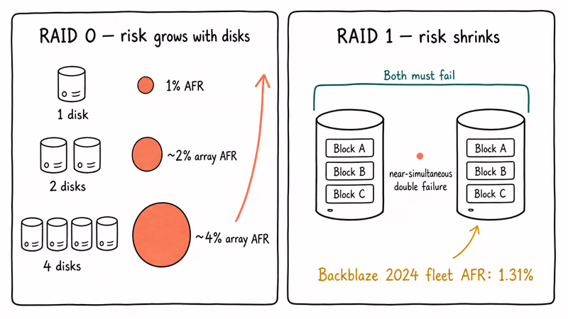 Risk diagram comparing RAID 0 disk count exposure with RAID 1 mirror protection