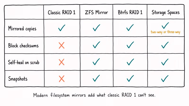 Comparison table of RAID 1 ZFS Btrfs and Storage Spaces features