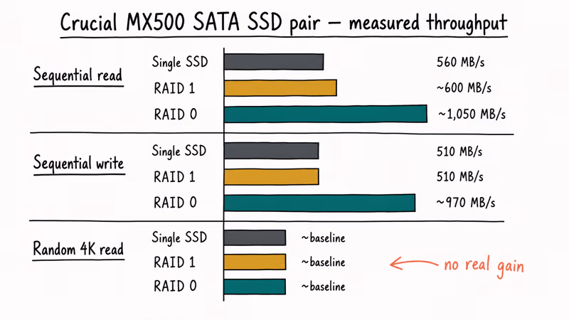Bar chart comparing single SSD RAID 1 and RAID 0 throughput