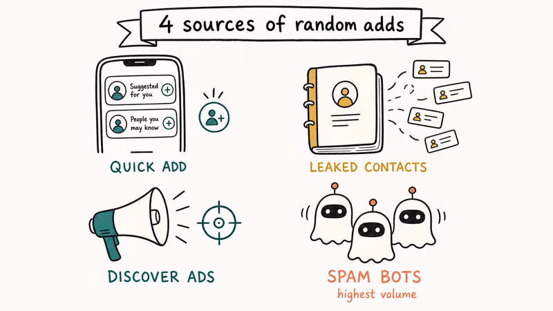Four-quadrant diagram showing Snapchat random add sources: Quick Add, leaked contacts, Discover ads, spam bots