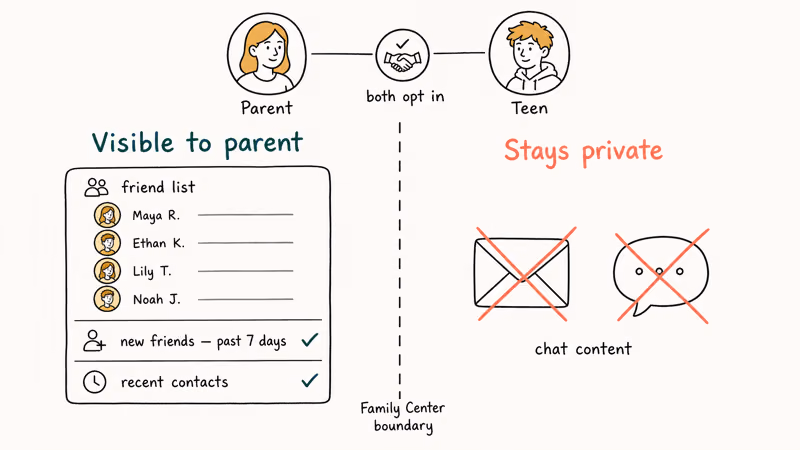 Family Center panel comparing visible friend data with hidden private chat content