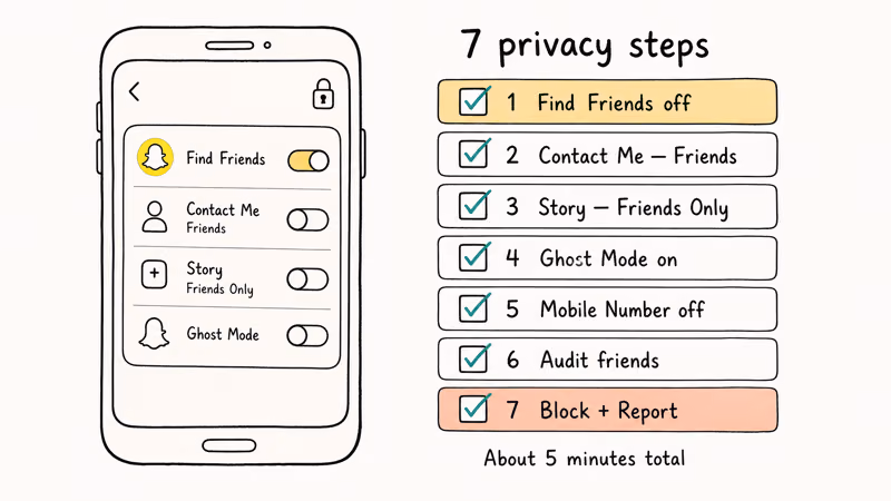Seven-step Snapchat privacy checklist with phone illustration showing Find Friends, Ghost Mode, and block-and-report toggles