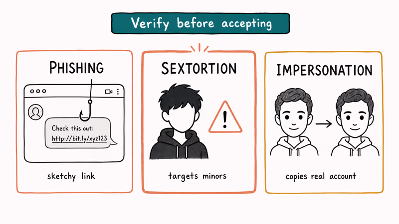Three threat cards showing Snapchat phishing, sextortion, and impersonation risks with warning icons and labels