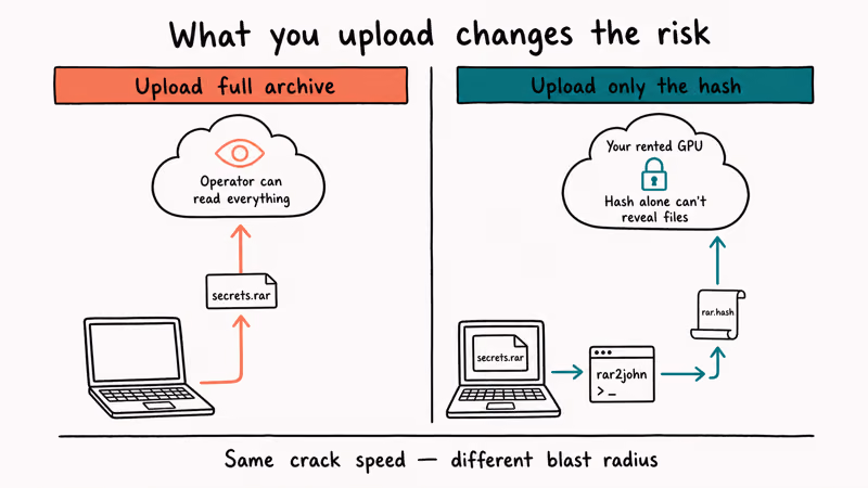 Hand-drawn comparison showing risky archive upload versus safer hash-only cloud GPU pattern.