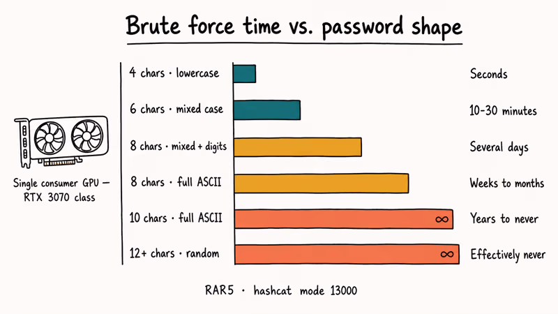Hand-drawn bar chart comparing RAR brute-force crack time across six password length and charset tiers.