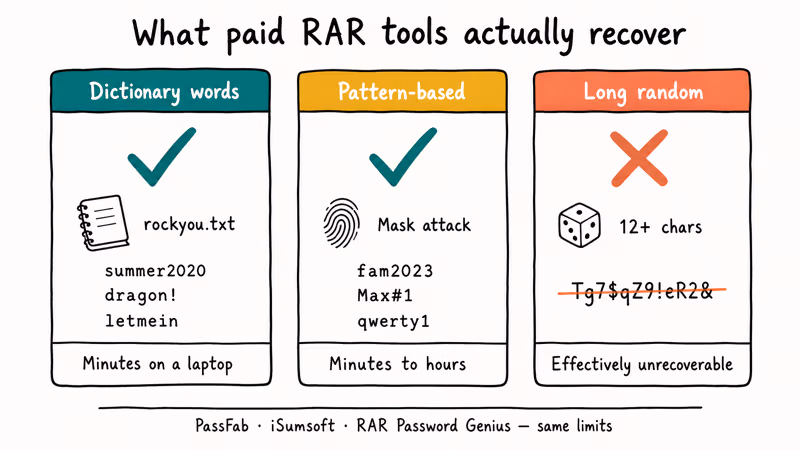 Hand-drawn three-column chart showing paid RAR tools handling dictionary and pattern but not random passwords.