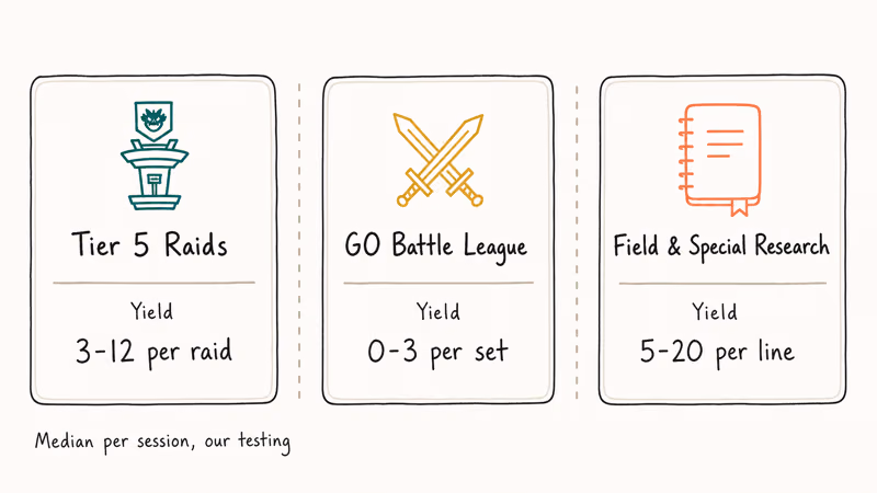 Three cards comparing Rare Candy yields from raids GO Battle League and research milestones
