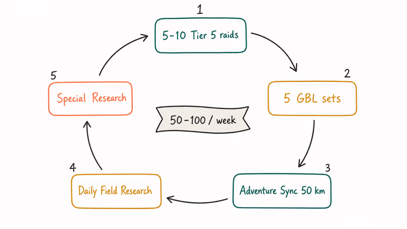 Circular weekly loop showing five Rare Candy farming activities targeting fifty to hundred candies