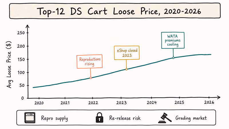 Line chart showing 2020 to 2026 DS cartridge price trend with three drivers.