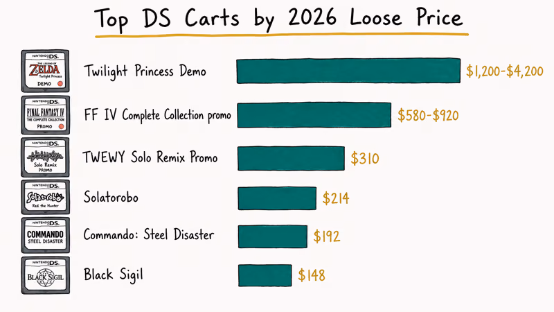 Hand-drawn leaderboard ranking the rarest Nintendo DS cartridges by 2026 loose-cart prices in US dollars.