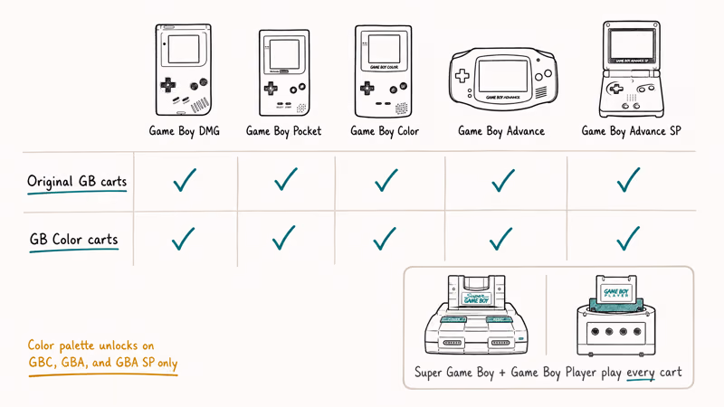 Compatibility chart showing Game Boy carts across DMG Pocket Color Advance and SP.