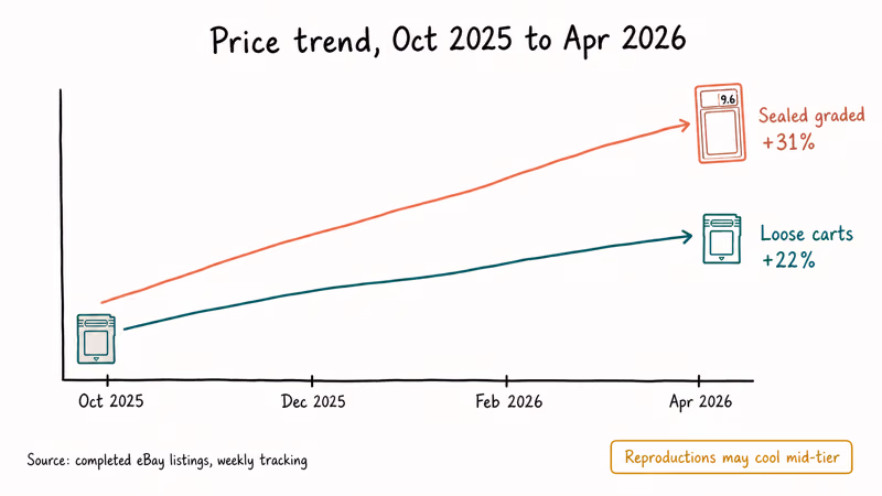 Line chart showing Game Boy loose and graded copy price growth.