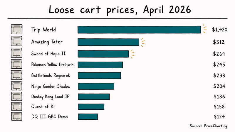 Bar chart ranking nine rare Game Boy carts by April 2026 loose price.