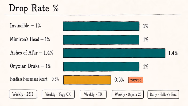 Bar chart comparing five rare WoW mount drop rates with lockout labels