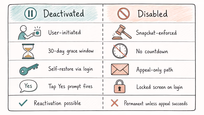 Side-by-side comparison of deactivated versus disabled Snapchat accounts with recovery paths and outcomes