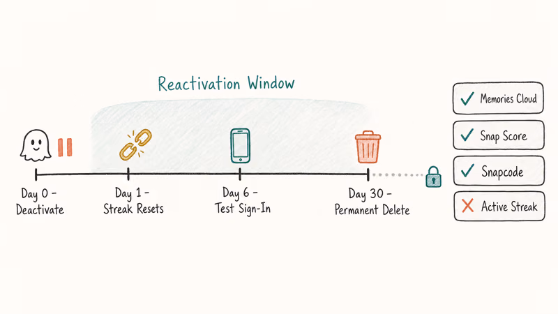 Hand-drawn 30-day Snapchat deactivation timeline marking streak reset, test sign-in, and permanent deletion