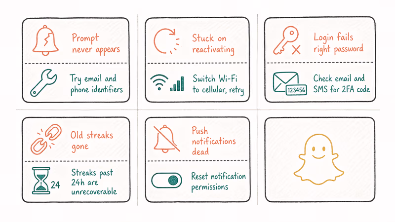 Paired-card grid mapping five common Snapchat reactivation problems to their corresponding fixes