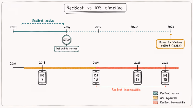Hand-drawn timeline showing RecBoot abandoned in 2014 while iOS kept advancing through iOS 18