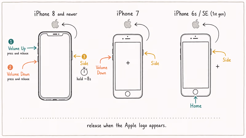 Diagram showing force restart button combos for iPhone 8 iPhone 7 and iPhone 6s