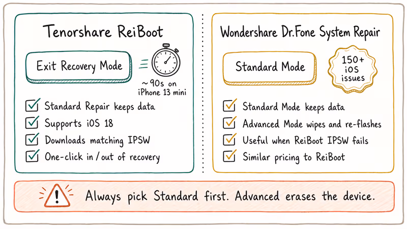 Hand-drawn comparison card showing ReiBoot and Dr.Fone Standard Mode features side by side