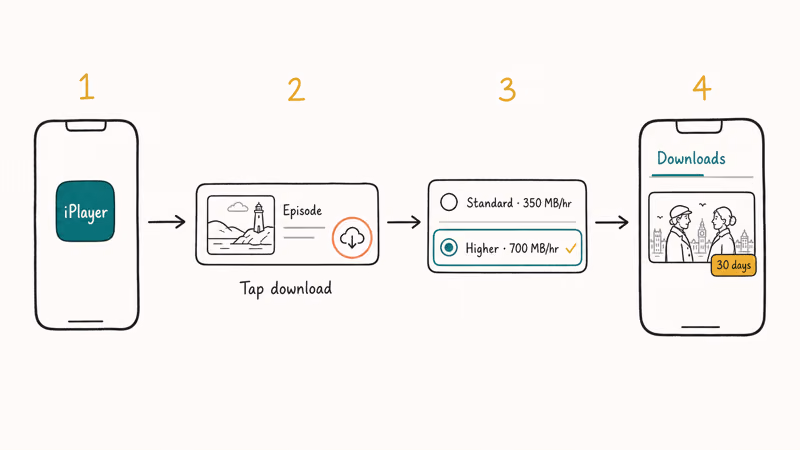 Four-step hand-drawn flow showing tapping the BBC iPlayer download cloud icon and offline storage