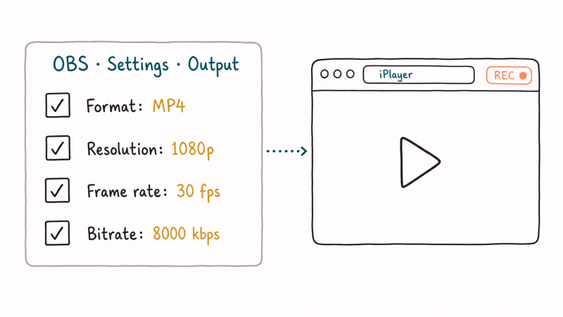 Hand-drawn OBS Studio output settings card showing MP4 1080p 30fps 8000kbps with iPlayer browser capture