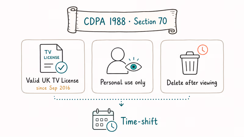 Diagram of UK CDPA section 70 with three personal time-shifting rules
