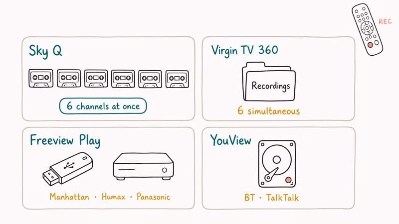Hand-drawn comparison grid of Sky Q, Virgin TV 360, Freeview Play, and YouView recording capacities