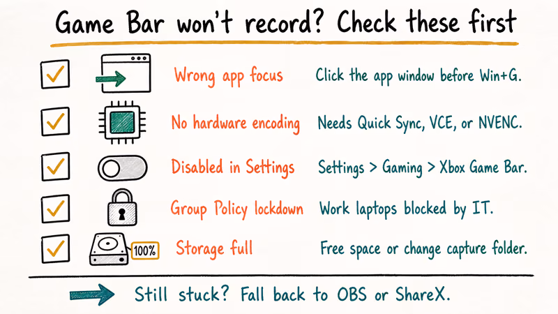 Hand-drawn checklist of five Game Bar recording failure modes with one-line fixes for Windows 10