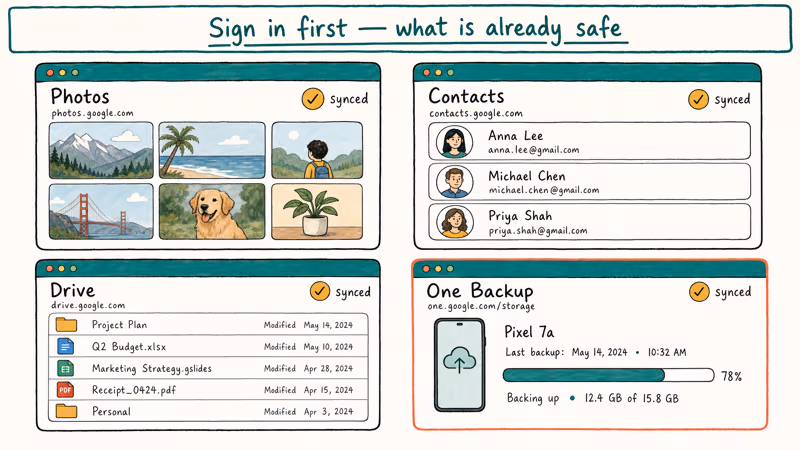 Browser dashboard showing Google Photos, Contacts, Drive, and One Backup with checkmarks for backed-up data.